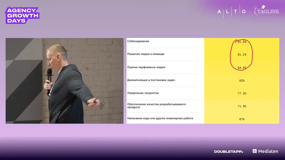 Опрос DevCrowd о тимлидах и их технической компетенции